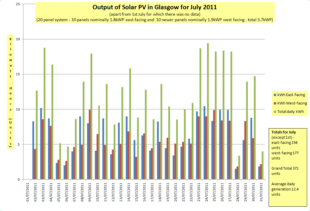 Graph of SolarPV output Glasgow - July 2011